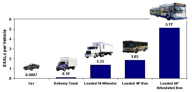 Vehicle Load Factors 1 18,000 lb axle (truck) = 1929 cars 1 bus = 2642