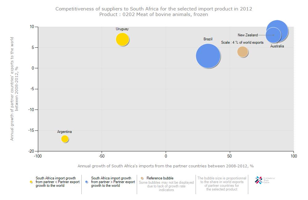 Figure 37: Competitiveness of suppliers to South