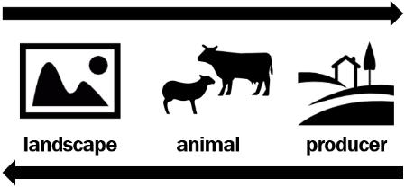 Feed Base Efficiency & Landscape Health Activity Description Key spatial technologies Effective management and improvement of both the feed base and feed conversion efficiency to improve animal