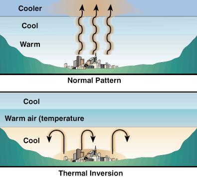 Thermal inversions: Cool air trapped beneath warm air.