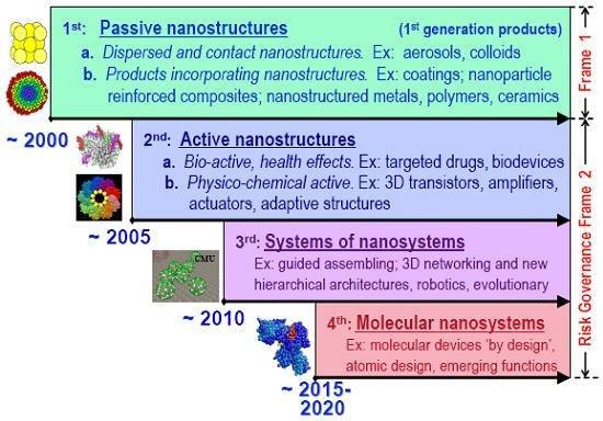 VII. Nanomedicines [A] Nanotoxicology Nanotoxicology is a branch of bionanoscience which deals with the study and application of toxicity of nanomaterials.