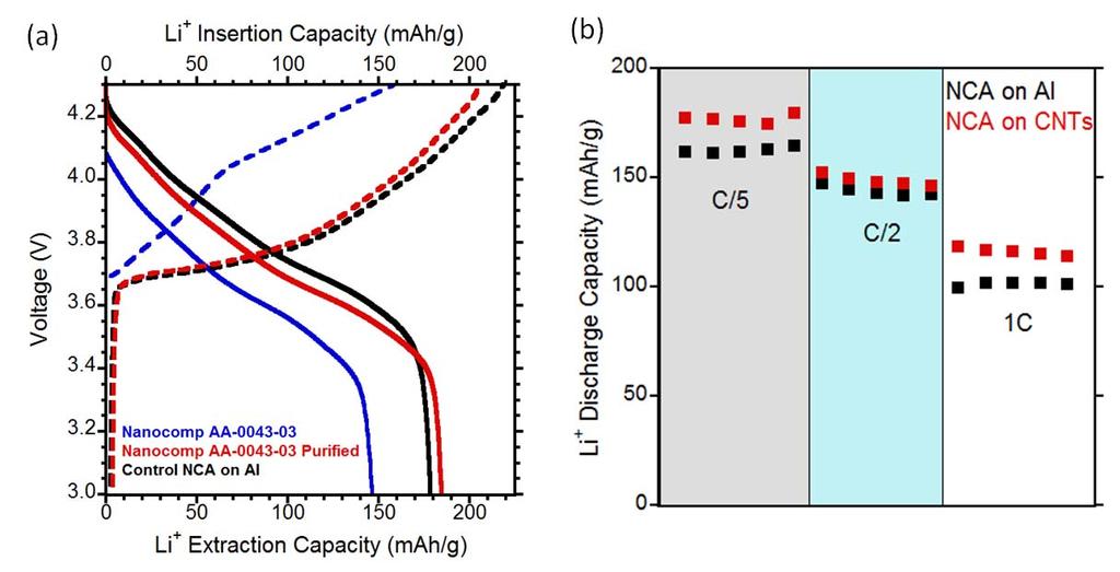 Figure 8. (a) Charge-discharge capacities for Al and as-received and purified CNT electrodes coated with NCA cathode composite.