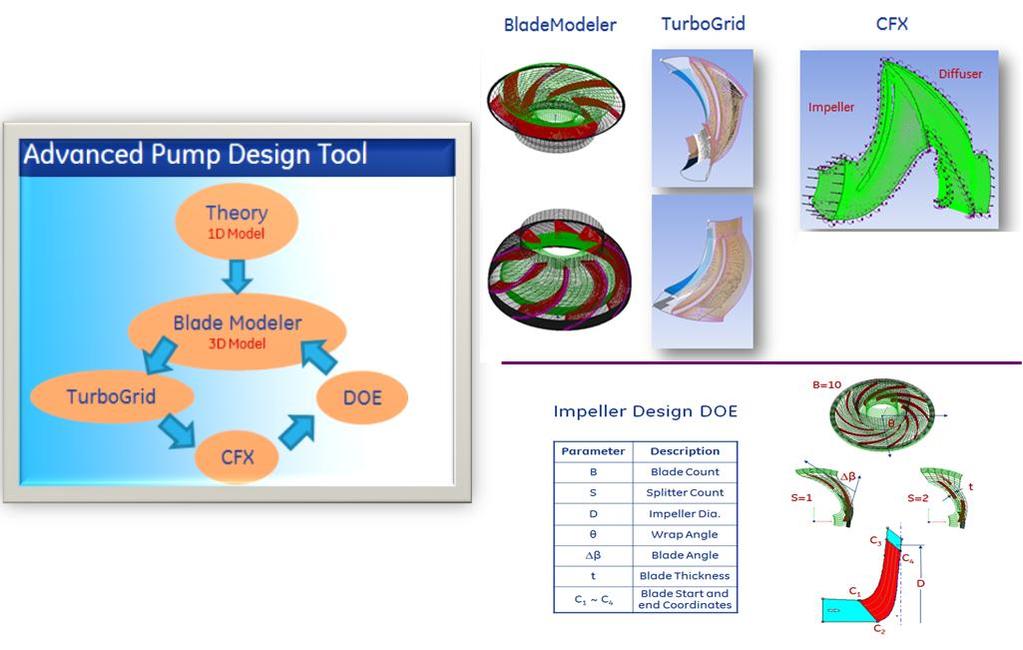 Figure 2. Design tool description The 1D model is basically a set of formulations that calculate the design parameters. The model has been calibrated by numerous experiments [5].