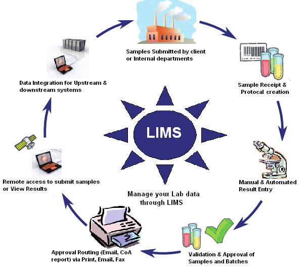 What is LIMS?