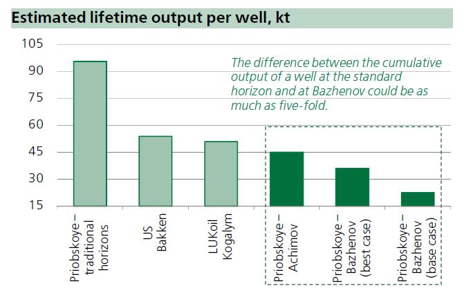 Yuganskneftegas, tpd Estimates lifetime output per well,