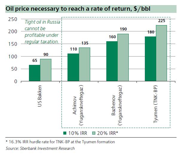 Russian tight oil economics: oil price necessary to reach a