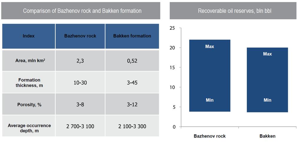 Bazhenov rock has many similarities with Bakken, but it contains mainly kerogen (oil shale) and therefore demands different technologies for its development Currently