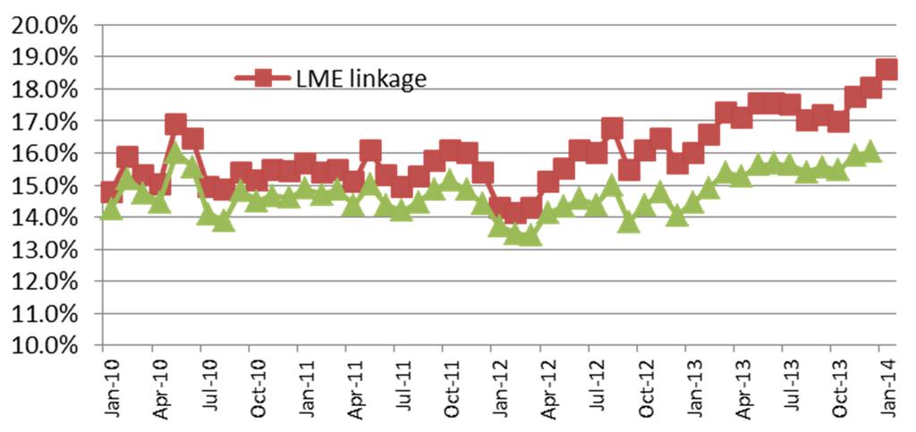 4 Alumina market and pricing performance Alumina prices high as a percentage of LME, (~19%) however modest considering current premiums (~16% of Cash LME plus Midwest premium) Alumina prices seen