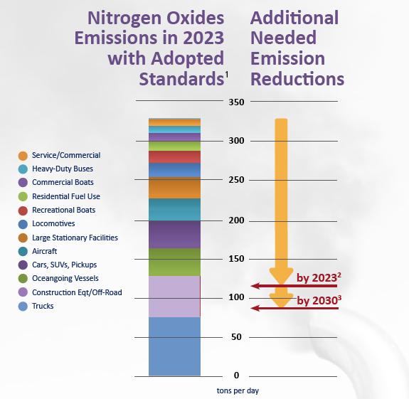 NOx Reductions Needed to Meet Federal Ozone Standards 1.
