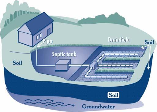 water use Septic