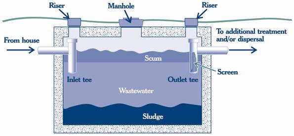 Septic Systems provide treatment Convert organic matter to inorganic nitrogen and carbon dioxide Settle out Solids But septic tanks still pollute to some extent.