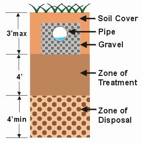 The Soil provides additional treatment Conditions for bacterial/virus decay Ammonia converts to nitrate Metals and Organics are attenuated Odors are eliminated But soils cannot treat