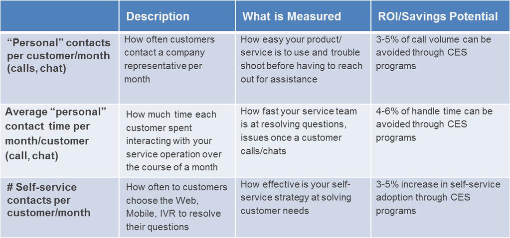Companies that become low effort to do business with have significantly lower service cost metrics as a byproduct of their push to simplify their delivery model.
