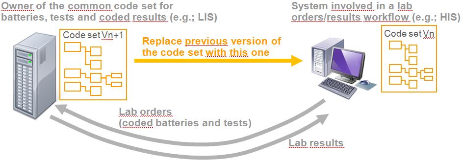 Established Profiles: synchronize the test dictionaries Laboratory Code Set Distribution (LCSD) Enables an application (e.g.