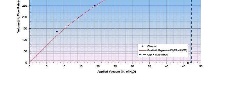 Flow Rate and Vacuum Near-linear