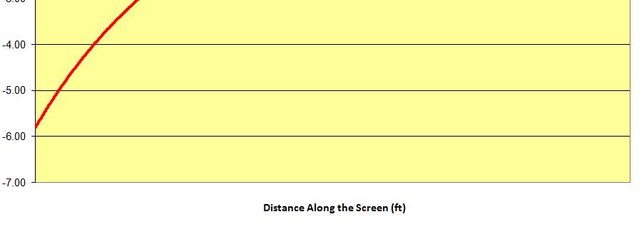 the screen length causes