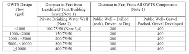 4- Minimum Setback Distances from Drinking Water Wells Note