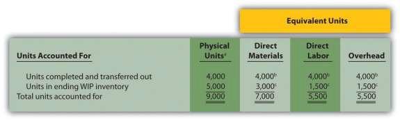 Equivalent units = Number of physical units Percentage of completion Later in step 3, we will use equivalent unit information for the Assembly department to calculate the cost per equivalent unit.