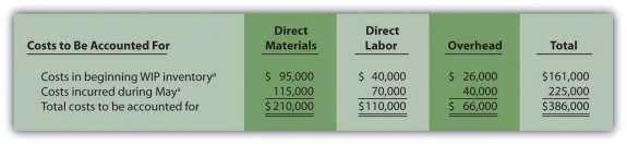 Figure 4.5 Summary of Costs to Be Accounted for in Desk Products Assembly Department a Information is from.