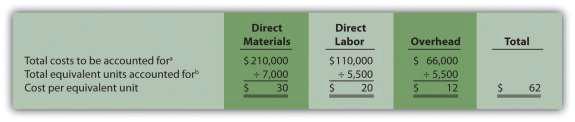 a Information is from. b Information is from. The cost per equivalent unit is calculated for direct materials, direct labor, and overhead.
