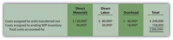 a The total cost assigned to units transferred out equals the cost per equivalent unit times the number of equivalent units.