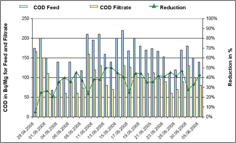 The data presented in Figure 5, shows the COD data for the feed and the filtrate as well as the % reduction.