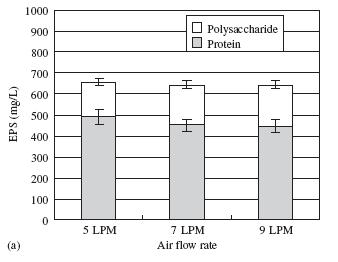 Biochemical parameters to evaluate conventional MBRs and attached MBRs Soluble organic contents, such as total organic carbon and protein and extracellular polysaccharide (EPS) have been reported as