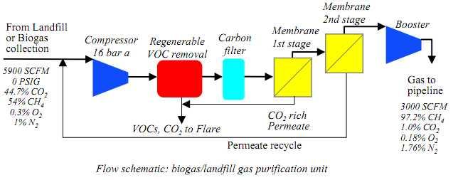Concept of Biogas Upgrading & Performance of Membrane Gas Type Particulars Rating Recovery rate >95% CH 4 Product gas purity 90% ~ 99% CO 2 Removal target 0.5% ~ 3% H 2 S % Product = % Feed x 0.