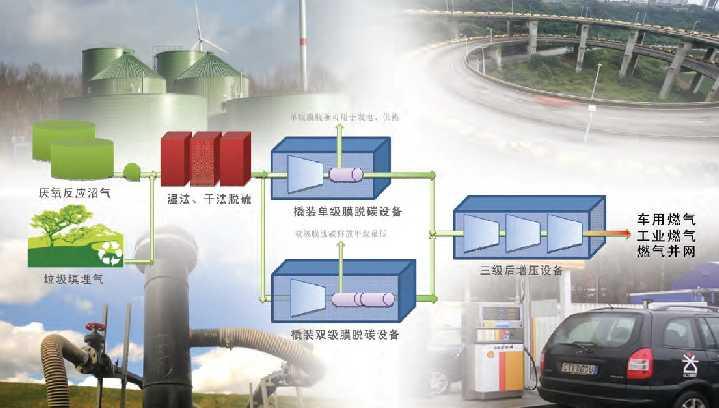 The Process from Waste to Bio CNG (Membrane)CNG/LNG Bio Waste Biogas Remove Engineering De-Sulphur Compression CO2 & H20 NG Fuel Company CO2 target 7% Energy 0.