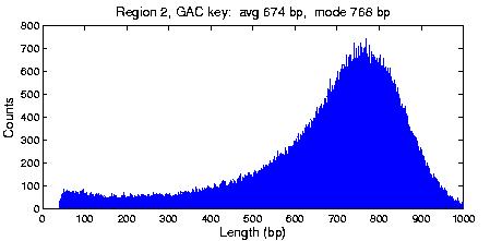 Read Length of Flx+ runs Average read length 674