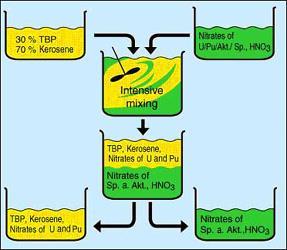 24 Reprocessing The PUREX (Pu and U Recovery by Extraction) process (aqueous process) 1- decladding and chopping 2- dissolution in HNO3 3- extraction of U and Pu with Tri-n-butyl phosphate (TBP) 4-