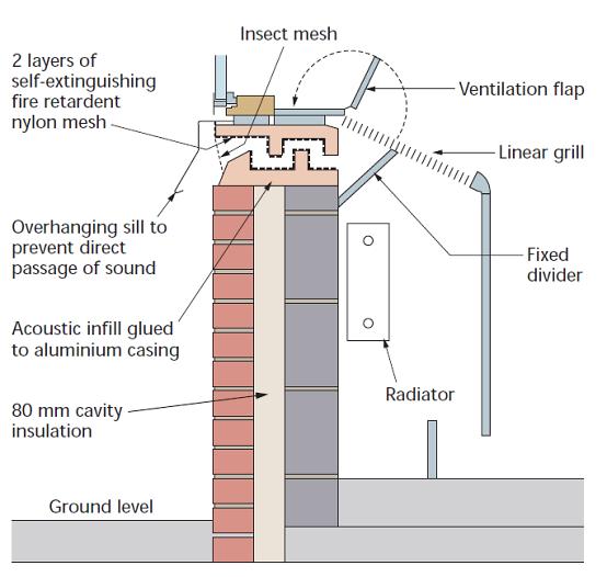 Ventilation openings Window design greatly influences ventilation effectiveness e.g. horizontal pivot have a high ventilation capacity and promote good air distribution.