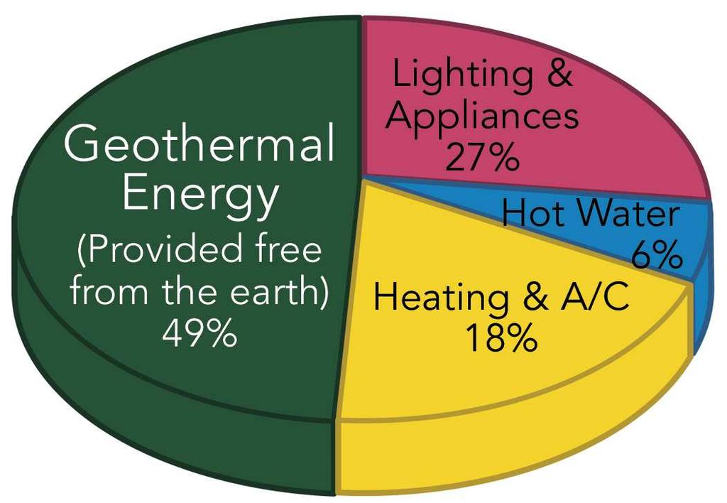 Total site energy consumption is cut in half