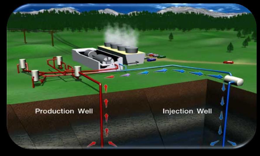 wells 1 injection to ~1,500m 1 production to ~4,200m Drilled using standard oil and gas