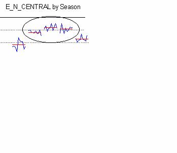 Example CDD Increment East North Central region has 90 days in their cooling season: 2 CDD warming 90