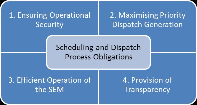 The TSO Licences impose an obligation on each TSO, in conjunction with the other TSO, to schedule units and ensure direct instructions for the dispatch of units.