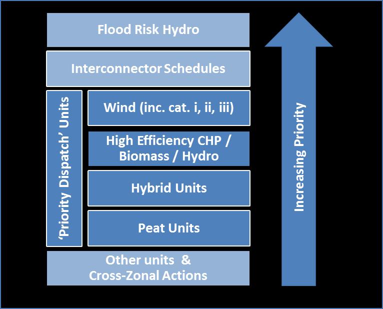 interconnector schedules (avoiding curtailment of market schedules), other units (nonpriority dispatch) and TSO led Cross-Zonal Actions over the interconnectors.