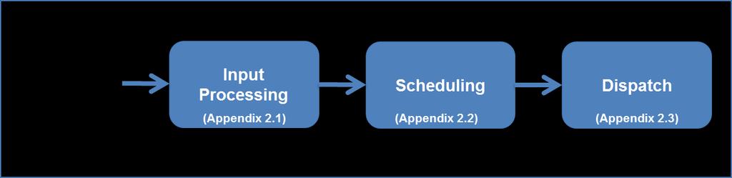 APPENDIX 2 SCHEDULING AND DISPATCH PROCESS The following sections provide a description of the scheduling and dispatch process that we expect to follow under the revised SEM arrangements.