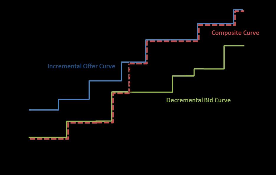 Per scheduling interval (5 mins) Production of Composite Cost Curves: The complex and simple commercial offer data submitted by Participants contains two separate Price/Quantity (PQ) curves based on