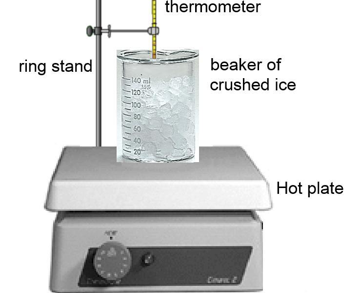 Introduction: A beaker of crushed ice has been heated on a hot plate. The ice melts to water which eventually boils.