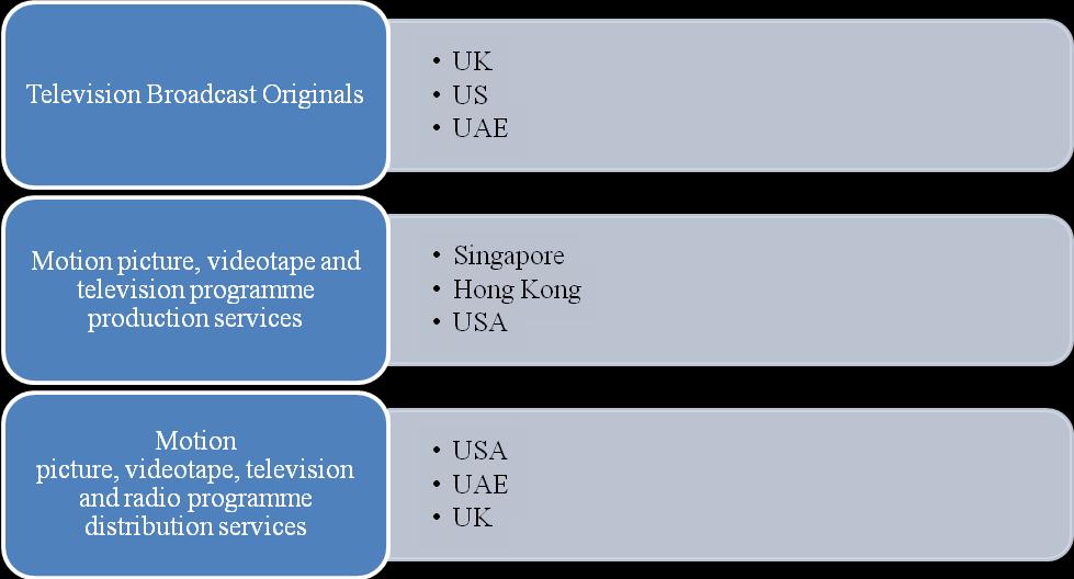 Survey findings- Audio Visual Sector US, UK &