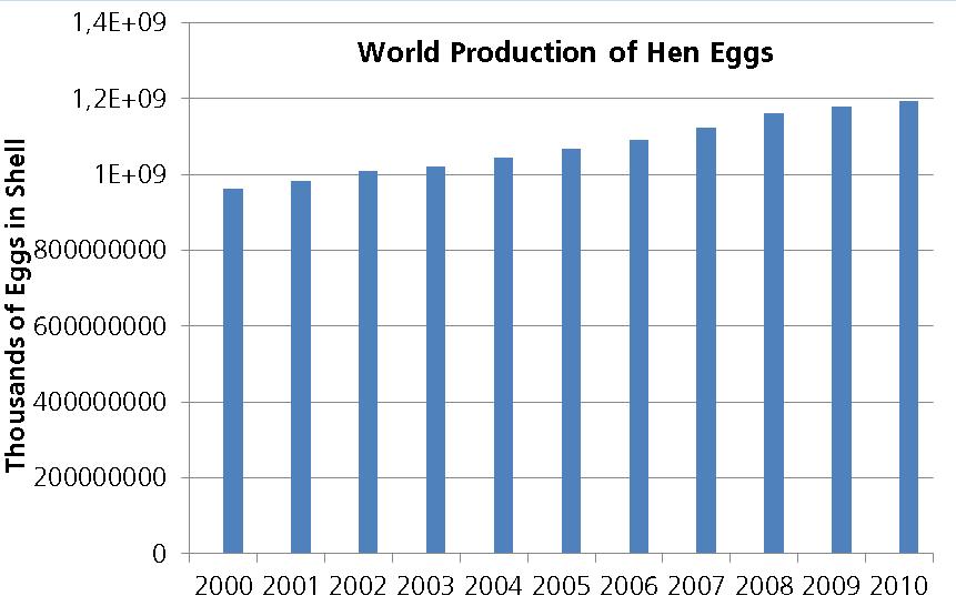 enterprises. Figure 2 - World hen egg production: 2000 2010 thousands of eggs. Data Source - FAOSTAT.