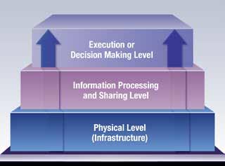 concept. The ICMS that supports ICM, however, encompasses all three levels: Physical, Information Processing and Sharing, and Execution or Decision Making. The Physical level is the foundation level.