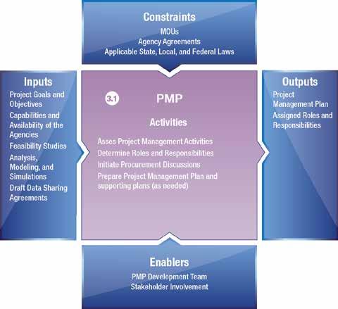 Chapter 3 ICM Implementation Guidance and Lessons Learned Phase 3 Ensure that information is made available to stakeholders that are not familiar with the scope of the PMP; Coordinate reviews,