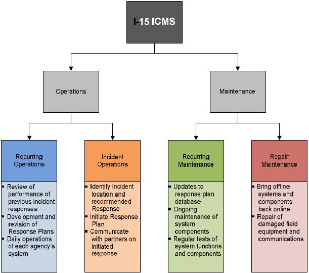 Chapter 3 ICM Implementation Guidance and Lessons Learned Phase 6 maintenance plan and summarizes the activities that SANDAG will address in the ICM operations and maintenance phase. Figure 22.