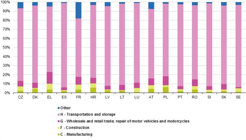 Figure 136: Road freight transport by economic activity, 2015 (million tonne-kilometres) Sixteen reporting countries have supplied data about the economic activity of the companies undertaking road