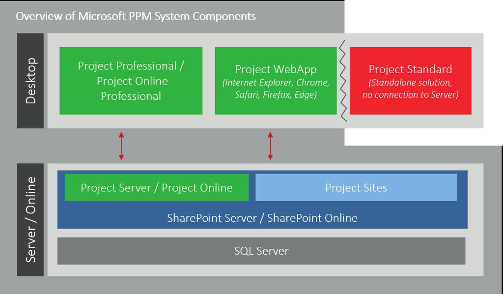 The Components of Microsoft PPM at a Glance The following figure below provides an overview of the components of a Microsoft PPM solution.