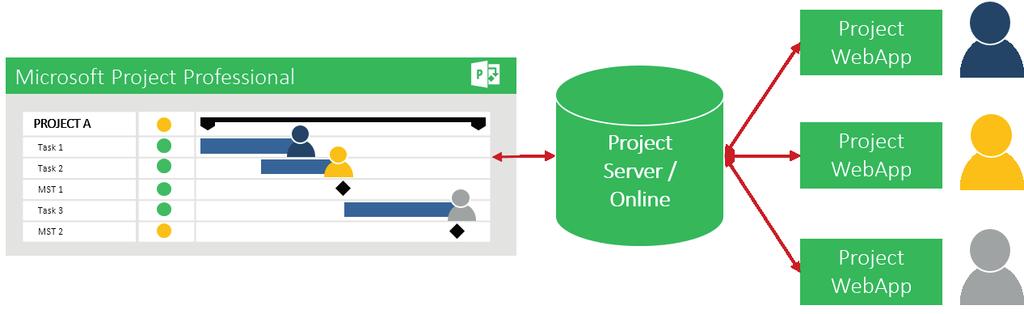 Microsoft PPM transfers the entries the staff members made in the Web App to the Project Server with a click into the plan.