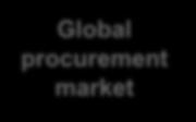 roof Global procurement market