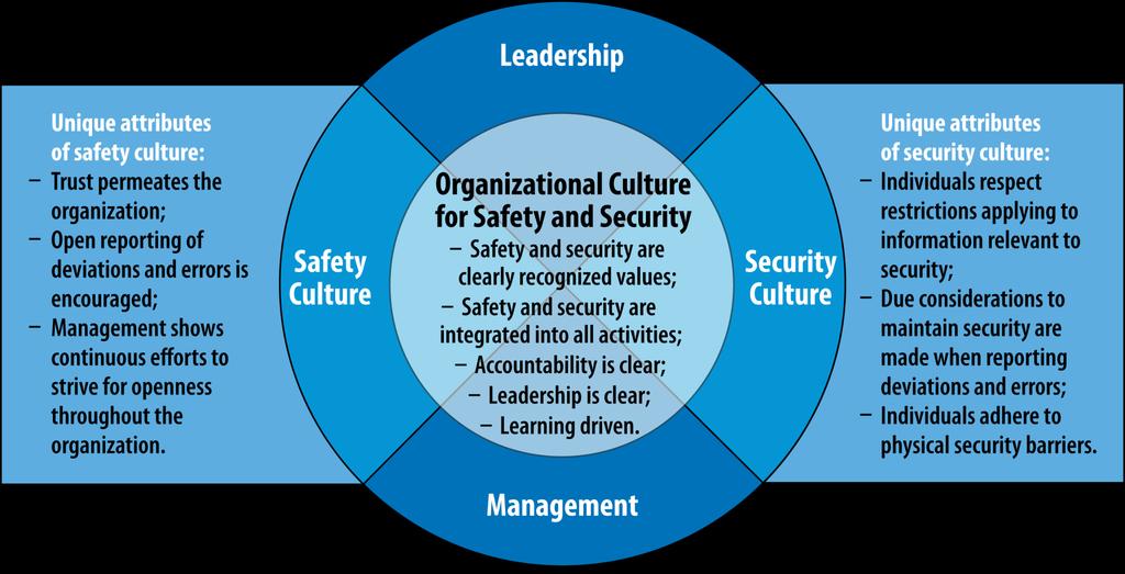 Common Framework Recognising safety and security culture have